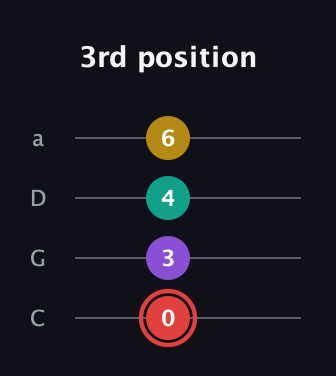C Diminished Sharp 13th guitar tab — 3rd position (0 3 4 6) in Tenor (CGDA)