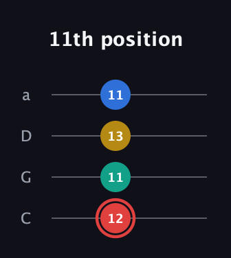 C Diminished Sharp 5th guitar tab — 11th position (12 11 13 11) in Tenor (CGDA)