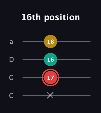C Diminished Sharp 9th guitar tab — 16th position (x 17 16 18) in Tenor (CGDA)