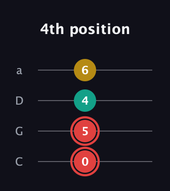 C Diminished Sharp 9th guitar tab — 4th position (0 5 4 6) in Tenor (CGDA)