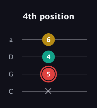 C Diminished Sharp 9th guitar tab — 4th position (x 5 4 6) in Tenor (CGDA)