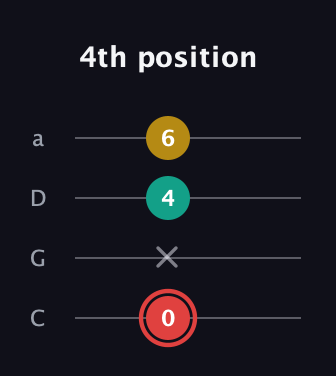 C Diminished Sharp 9th guitar tab — 4th position (0 x 4 6) in Tenor (CGDA)