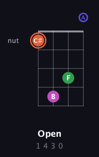 C♯ Augmented 7th Sharp 13th guitar chord — Open (1 4 3 0) fretboard diagram in Tenor (CGDA)