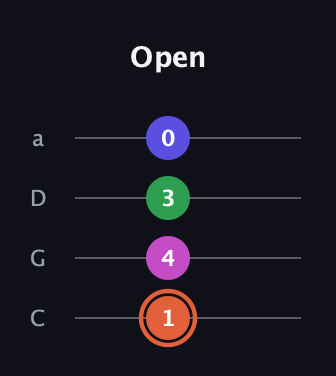 C♯ Augmented 7th guitar tab — Open (1 4 3 0) in Tenor (CGDA)