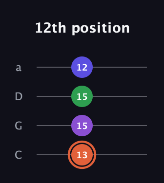 C♯ Augmented Added 13th guitar tab — 12th position (13 15 15 12) in Tenor (CGDA)