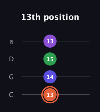 C♯ Augmented Added 13th guitar tab — 13th position (13 14 15 13) in Tenor (CGDA)