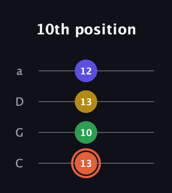 C♯ Augmented Added 9th guitar tab — 10th position (13 10 13 12) in Tenor (CGDA)