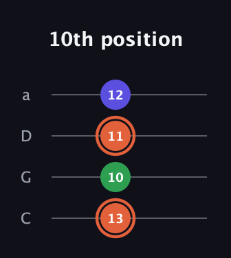C♯ Augmented Flat 13th guitar tab — 10th position (13 10 11 12) in Tenor (CGDA)