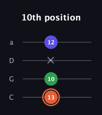 C♯ Augmented Flat 13th guitar tab — 10th position (13 10 x 12) in Tenor (CGDA)