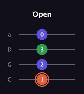 C♯ Augmented Flat 13th guitar tab — Open (1 2 3 0) in Tenor (CGDA)