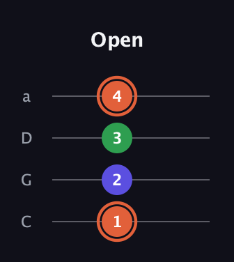 C♯ Augmented Flat 13th guitar tab — Open (1 2 3 4) in Tenor (CGDA)