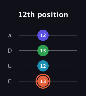 C♯ Augmented Flat 5th guitar tab — 12th position (13 12 15 12) in Tenor (CGDA)