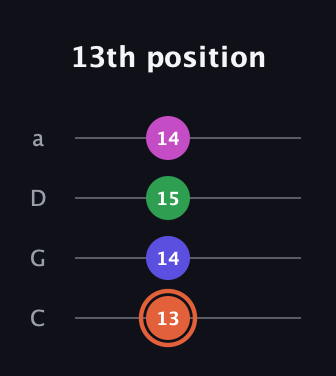 C♯ Augmented Sharp 13th guitar tab — 13th position (13 14 15 14) in Tenor (CGDA)