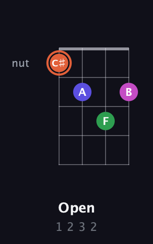 C♯ Augmented Sharp 13th guitar chord — Open (1 2 3 2) fretboard diagram in Tenor (CGDA)