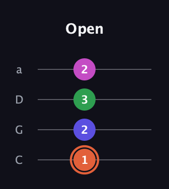 C♯ Augmented Sharp 13th guitar tab — Open (1 2 3 2) in Tenor (CGDA)