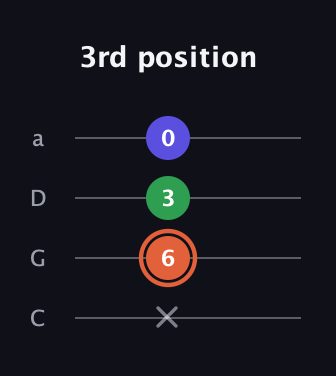 C♯ Augmented guitar tab — 3rd position (x 6 3 0) in Tenor (CGDA)