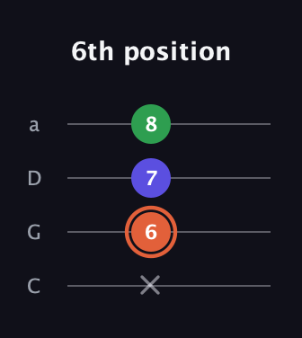C♯ Augmented guitar tab — 6th position (x 6 7 8) in Tenor (CGDA)