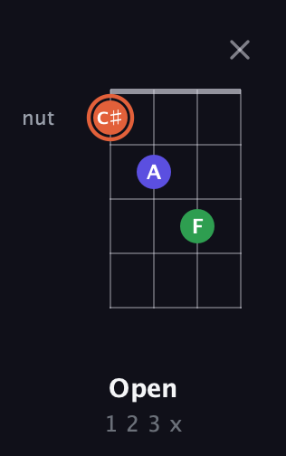 C♯ Augmented guitar chord — Open (1 2 3 x) fretboard diagram in Tenor (CGDA)