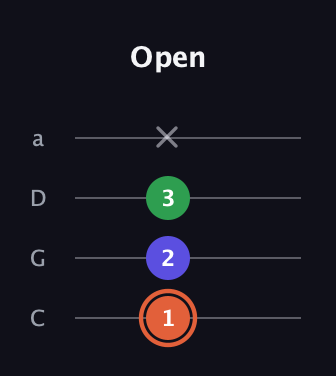 C♯ Augmented guitar tab — Open (1 2 3 x) in Tenor (CGDA)