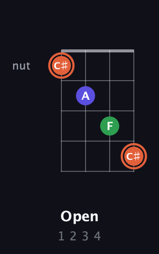C♯ Augmented guitar chord — Open (1 2 3 4) fretboard diagram in Tenor (CGDA)