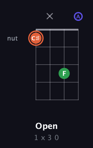 C♯ Augmented guitar chord — Open (1 x 3 0) fretboard diagram in Tenor (CGDA)