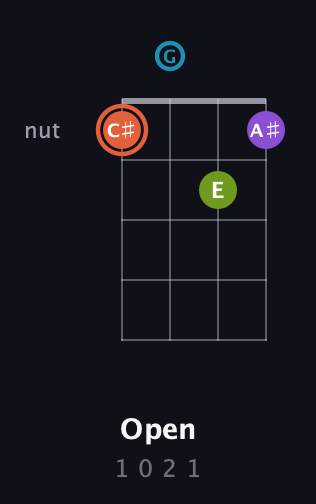 C♯ Diminished 7th Sharp 9th guitar chord — Open (1 0 2 1) fretboard diagram in Tenor (CGDA)
