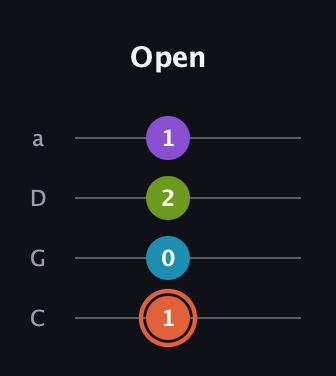 C♯ Diminished 7th guitar tab — Open (1 0 2 1) in Tenor (CGDA)