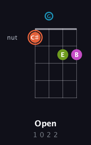 C♯ Diminished Sharp 13th guitar chord — Open (1 0 2 2) fretboard diagram in Tenor (CGDA)