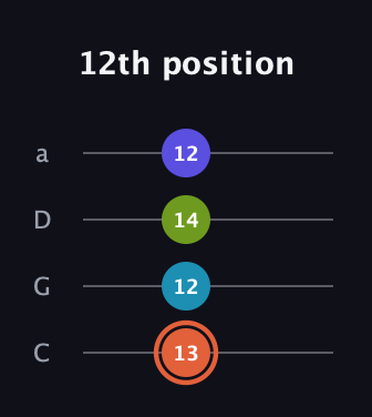 C♯ Diminished Sharp 5th guitar tab — 12th position (13 12 14 12) in Tenor (CGDA)