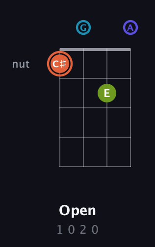 C♯ Diminished Sharp 5th guitar chord — Open (1 0 2 0) fretboard diagram in Tenor (CGDA)