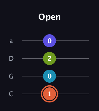 C♯ Diminished Sharp 5th guitar tab — Open (1 0 2 0) in Tenor (CGDA)