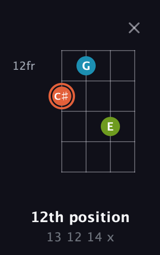 C♯ Diminished Sharp 9th guitar chord — 12th position (13 12 14 x) fretboard diagram in Tenor (CGDA)