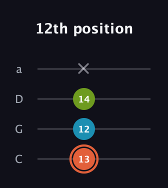 C♯ Diminished Sharp 9th guitar tab — 12th position (13 12 14 x) in Tenor (CGDA)