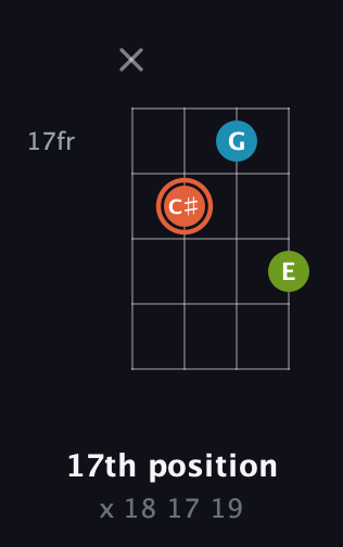 C♯ Diminished Sharp 9th guitar chord — 17th position (x 18 17 19) fretboard diagram in Tenor (CGDA)