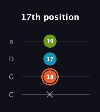 C♯ Diminished Sharp 9th guitar tab — 17th position (x 18 17 19) in Tenor (CGDA)