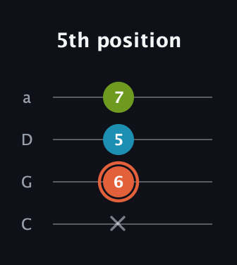 C♯ Diminished Sharp 9th guitar tab — 5th position (x 6 5 7) in Tenor (CGDA)