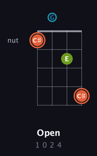 C♯ Diminished Sharp 9th guitar chord — Open (1 0 2 4) fretboard diagram in Tenor (CGDA)