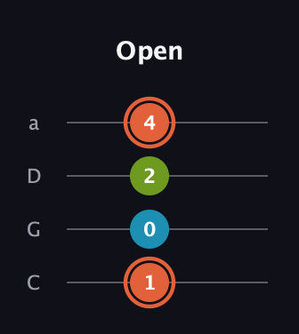 C♯ Diminished Sharp 9th guitar tab — Open (1 0 2 4) in Tenor (CGDA)