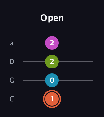 C♯ Half-Diminished 7th Sharp 13th guitar tab — Open (1 0 2 2) in Tenor (CGDA)