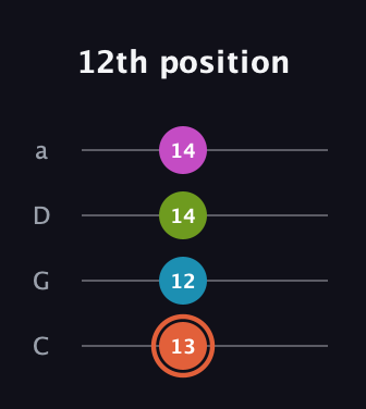 C♯ Half-Diminished 7th Sharp 9th guitar tab — 12th position (13 12 14 14) in Tenor (CGDA)