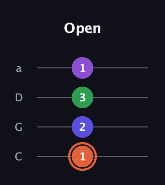 C♯ Major 6th Sharp 5th guitar tab — Open (1 2 3 1) in Tenor (CGDA)