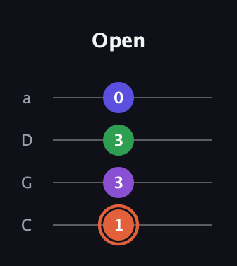 C♯ Major 6th Sharp 5th guitar tab — Open (1 3 3 0) in Tenor (CGDA)