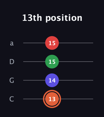 C♯ Major 7th Sharp 5th guitar tab — 13th position (13 14 15 15) in Tenor (CGDA)