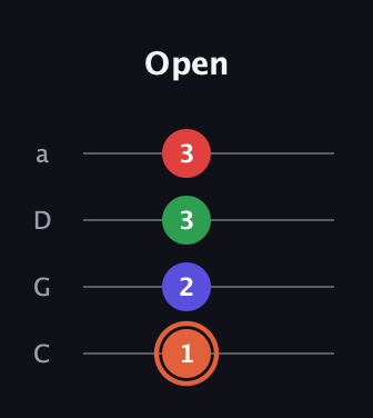 C♯ Major 7th Sharp 5th guitar tab — Open (1 2 3 3) in Tenor (CGDA)