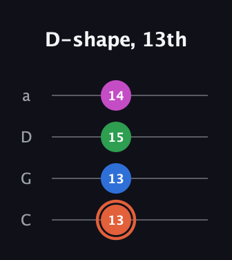 C♯ Major Sharp 13th guitar tab — D-shape, 13th (13 13 15 14) in Tenor (CGDA)