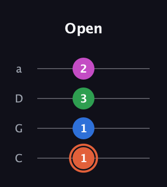 C♯ Major Sharp 13th guitar tab — Open (1 1 3 2) in Tenor (CGDA)
