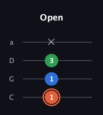 C♯ Major guitar tab — Open (1 1 3 x) in Tenor (CGDA)