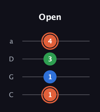 C♯ Major guitar tab — Open (1 1 3 4) in Tenor (CGDA)