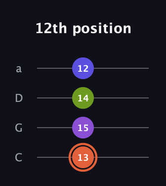 C♯ Minor 6th Sharp 5th guitar tab — 12th position (13 15 14 12) in Tenor (CGDA)
