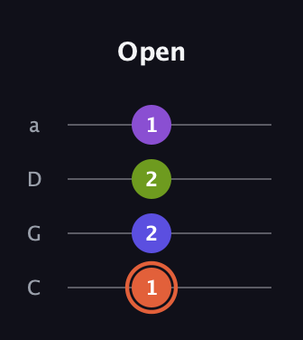 C♯ Minor 6th Sharp 5th guitar tab — Open (1 2 2 1) in Tenor (CGDA)